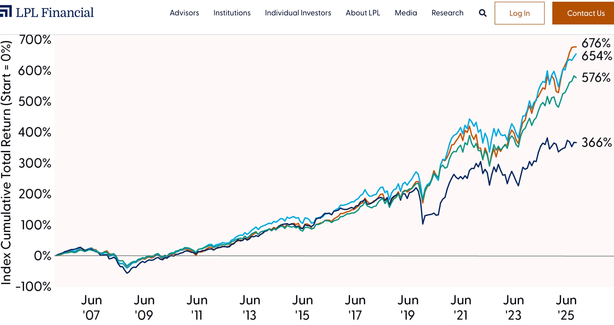 Historical Total Returns