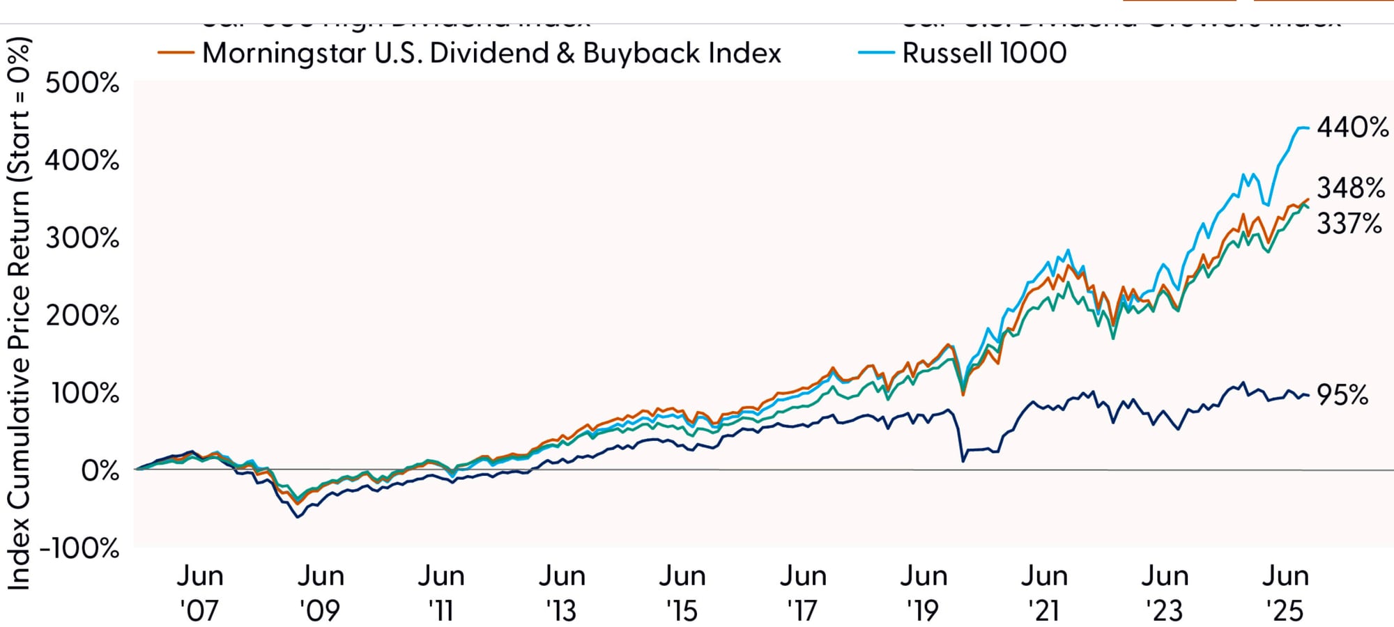 Price-Based Returns