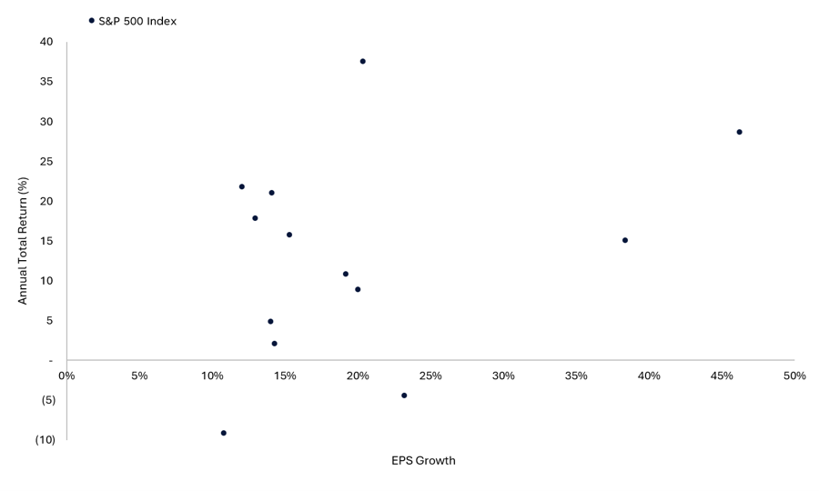 This dot plot provides information relating to performance and EPS growth.