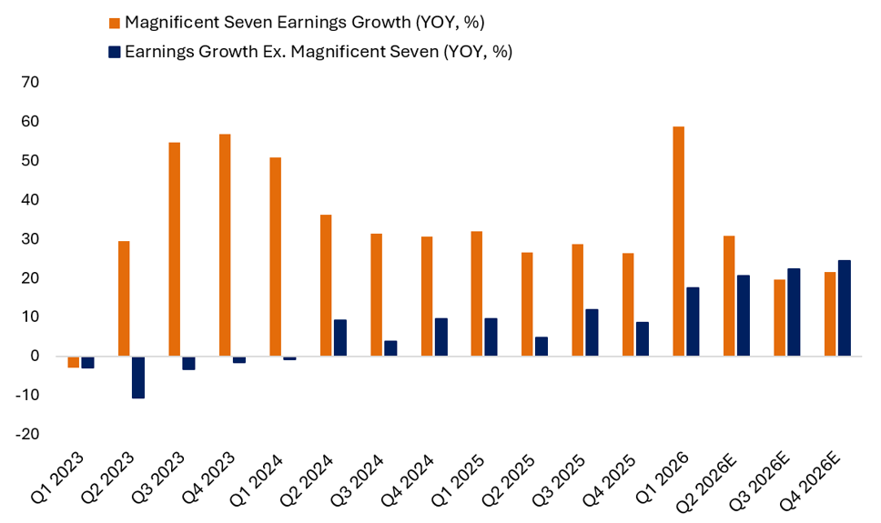 This line chart provides the earnings of the Mag 7 and the earnings of ex-Mag 7.