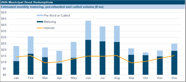 This bar chart provides the demand for fixed income securities.
