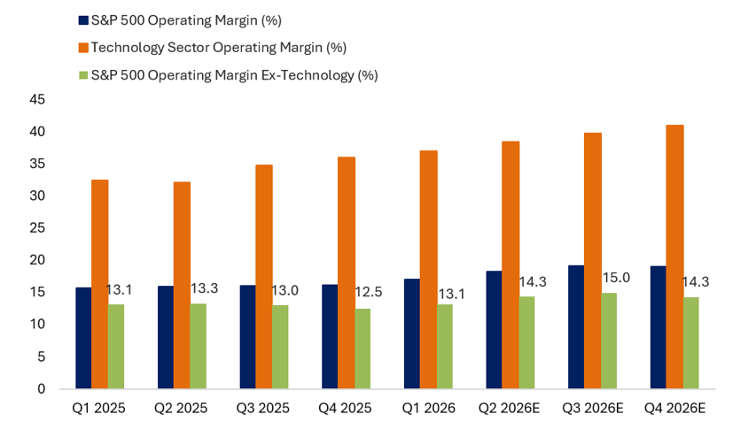 This bar chart provides the operating margin for the S&P 500, the S&P 500 technology sector, and the S&P 500 ex technology sector. 