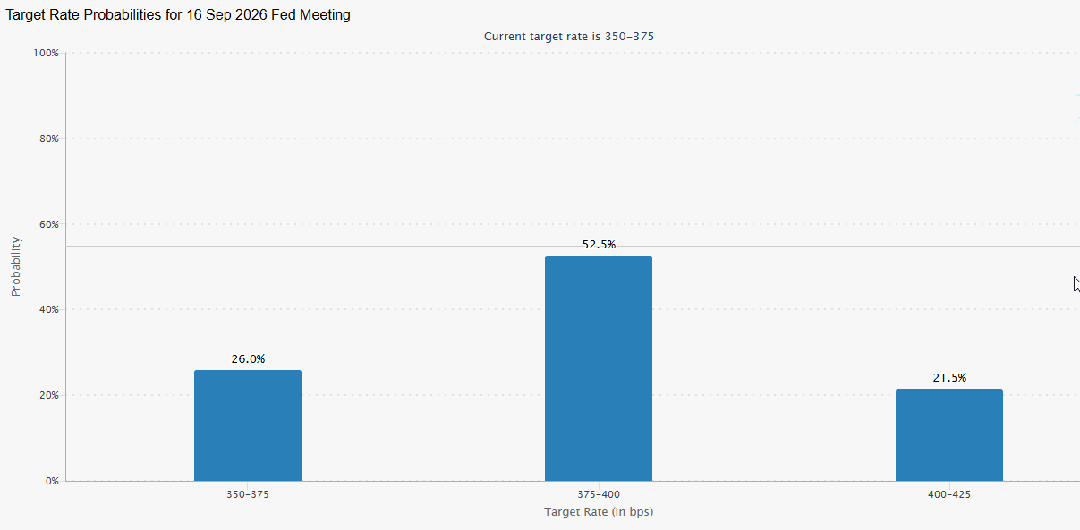 This bar chart provides the target rate. 