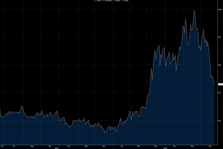 This line chart provides the performance of WTI for 2026.