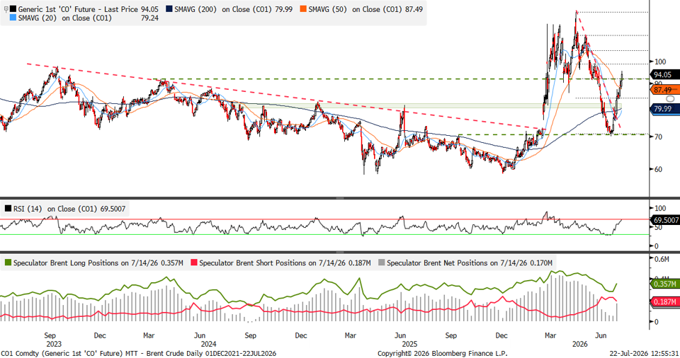 Two panel chart highlighting Brent crude has rebounded sharply from its July lows, breaking above its 50-day and 200-day moving averages and clearing key resistance near the 2024 highs, signaling improving technical momentum. Elevated speculative short positioning and a strengthening RSI suggest the rally could have additional support if supply concerns continue to intensify.