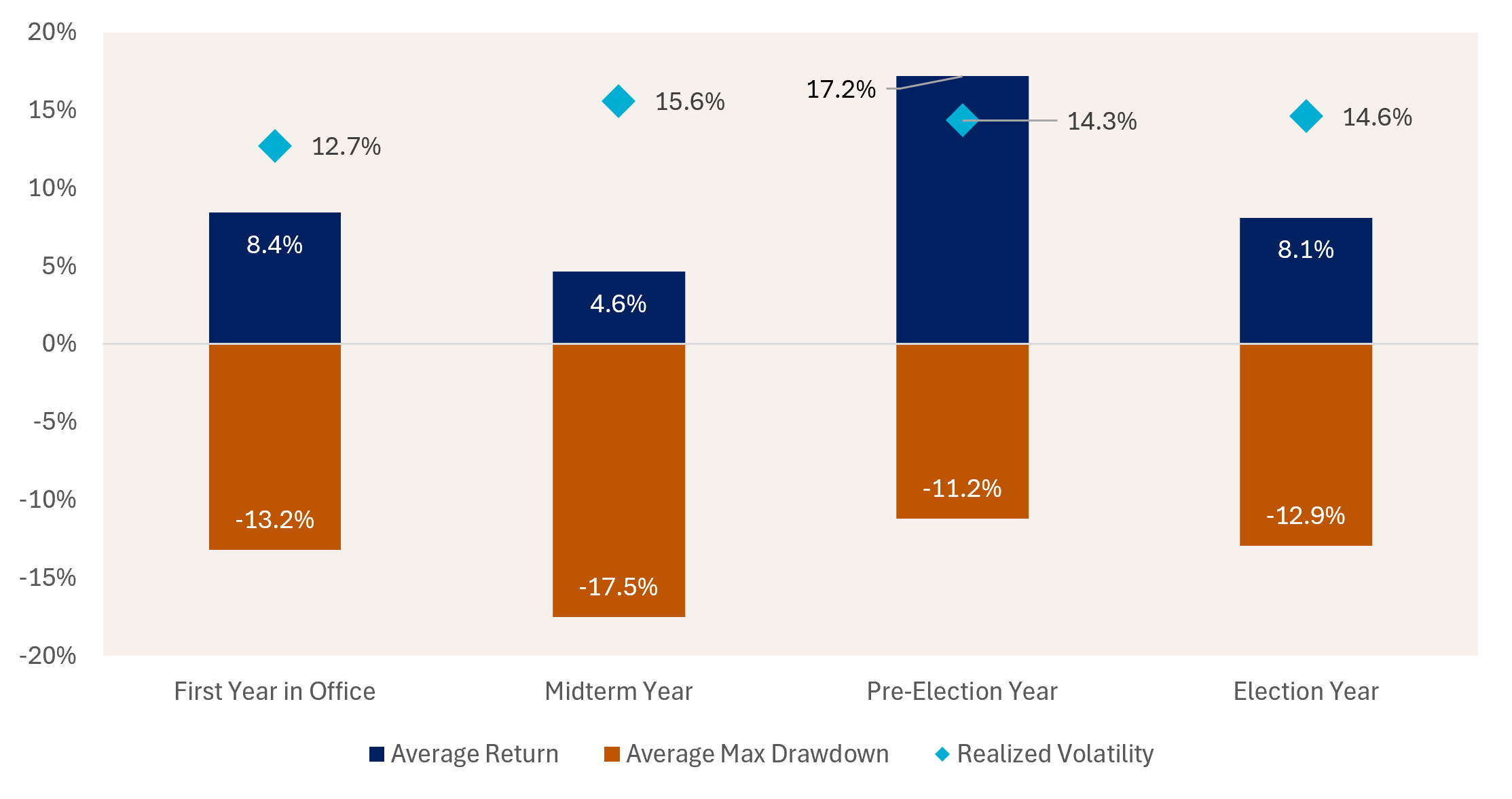 Equity performance during presidential cycles chart Bar graph highlighting equity performance in past presidential cycles — first year in office, midterm year, pre-election year, and election year.