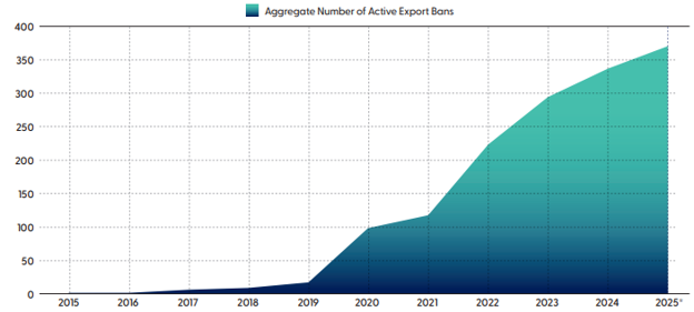 Chart highlighting aggregate number of active export bans from 2015 to 2025. 
