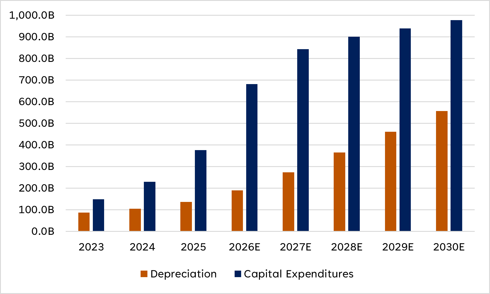 Bar graph comparing capital expenditures and depreciation history for hyperscaler companies from 2023 to 2030 (estimates).