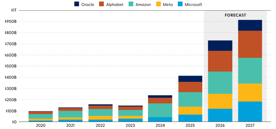 Bar graph comparing capital expenditures for hyperscalers Oracle, Alphabet, Amazon, Meta, and Microsoft from 2020 to the forecast for 2027 in trillions of dollars.