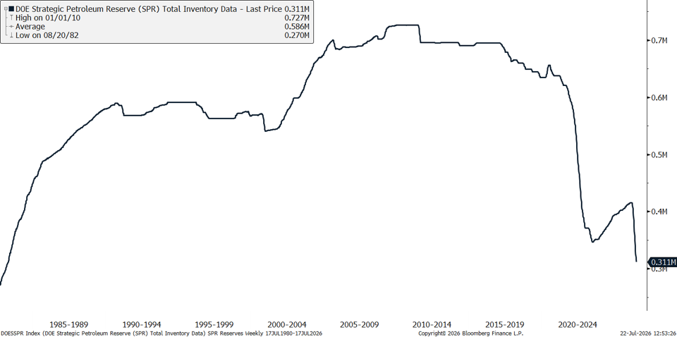 Line graph highlighting U.S. Strategic Petroleum Reserve (SPR) inventories have fallen sharply from record highs reached in the late 2000s and now stand near 311 million barrels, one of the lowest levels in more than four decades. The chart highlights the significant depletion of emergency oil stockpiles since 2021, leaving policymakers with a much smaller supply cushion to offset future disruptions.