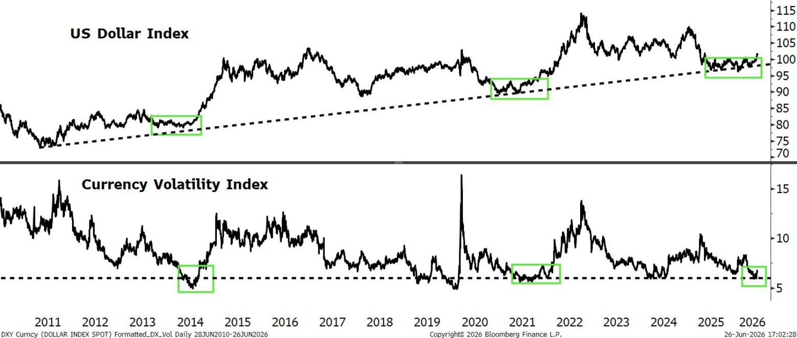 Line graph comparing the U.S. Dollar Index to the Currency Volatility Index from 2011 to year to date, highlighting dollar index showing signs of a breakout, but FX volatility remains a wildcard.