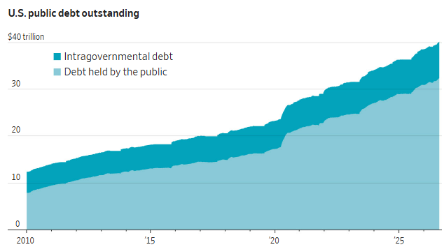 U.S. Public Debt Outstanding Stacked area chart showing U.S. public debt outstanding rising from about $11 trillion in 2010 to nearly $40 trillion in 2026.