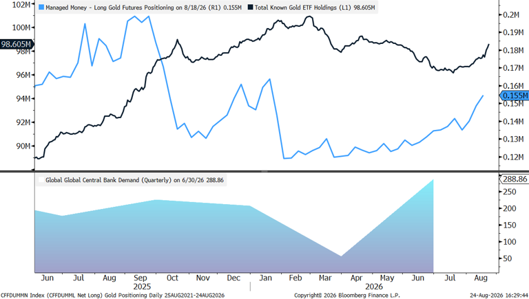 Gold demand chart "