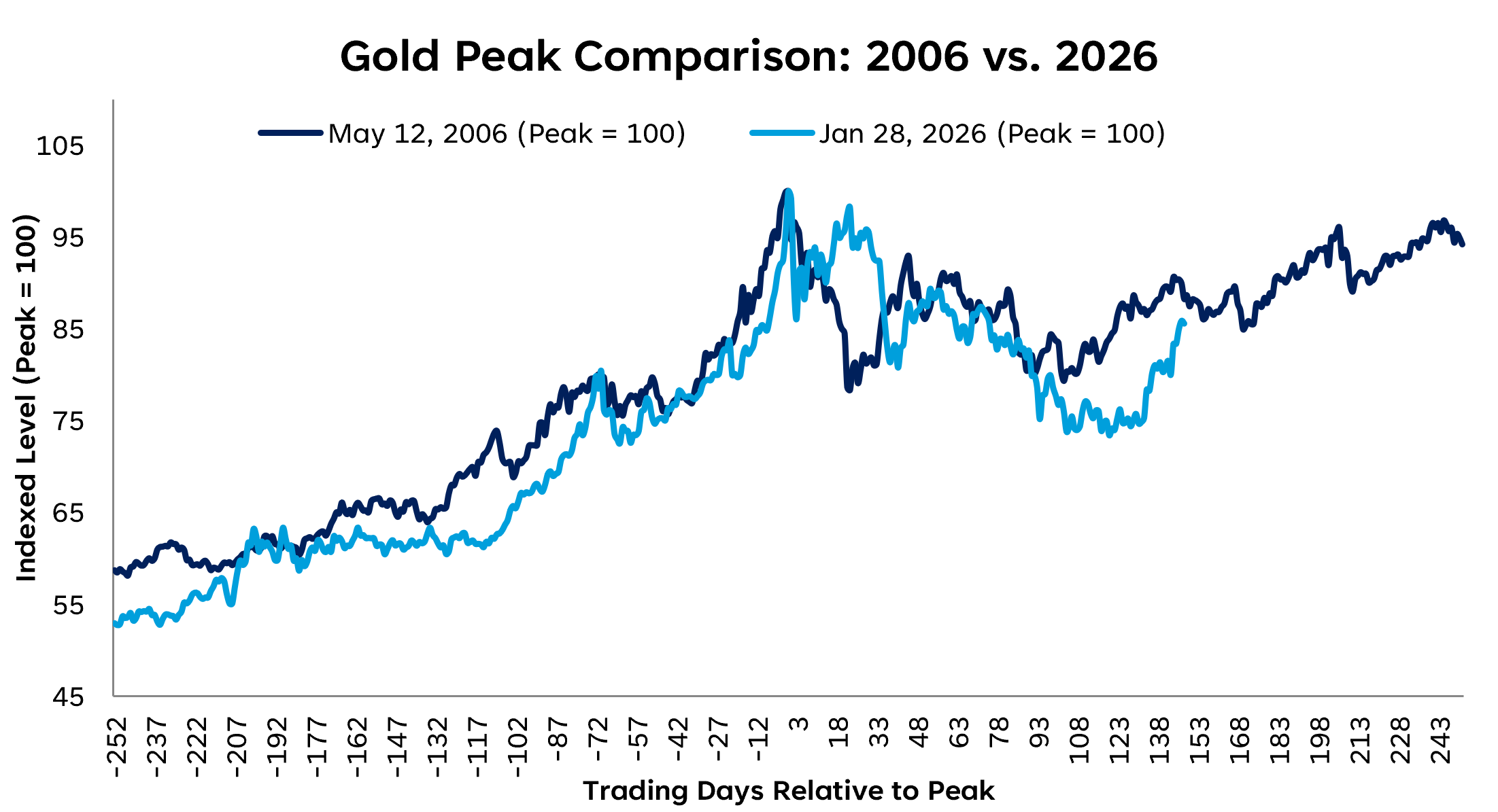 Gold peak comparison chart Line graph comparing the gold peak on May 12, 2006 to the one on January 28, 2026, highlighting gold's price pattern around the 2026 peak closely mirrors the path leading up to and immediately following the 2006 peak, although the 2026 cycle experiences a deeper post-peak decline and a weaker recovery.